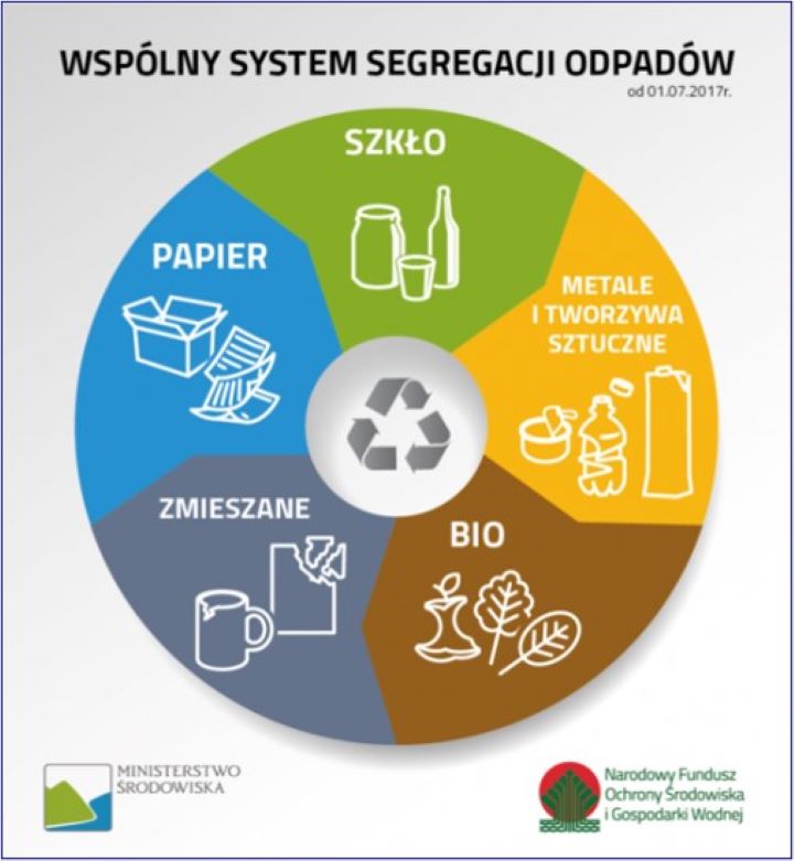 Grafika segregacja odpadów